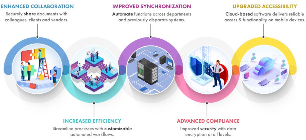 Advantages of a Workflow Management System